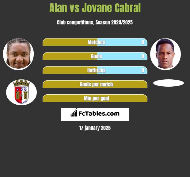 Alan vs Jovane Cabral h2h player stats