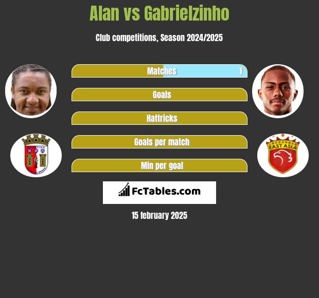 Alan vs Gabrielzinho h2h player stats