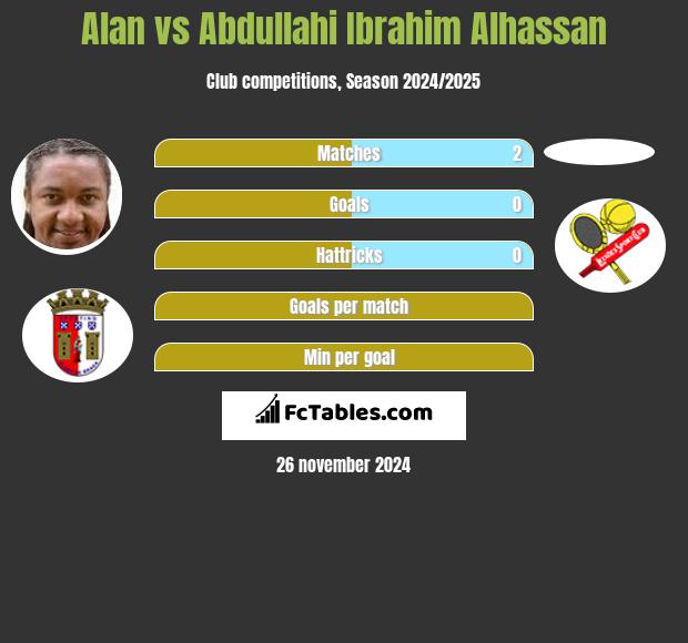 Alan vs Abdullahi Ibrahim Alhassan h2h player stats