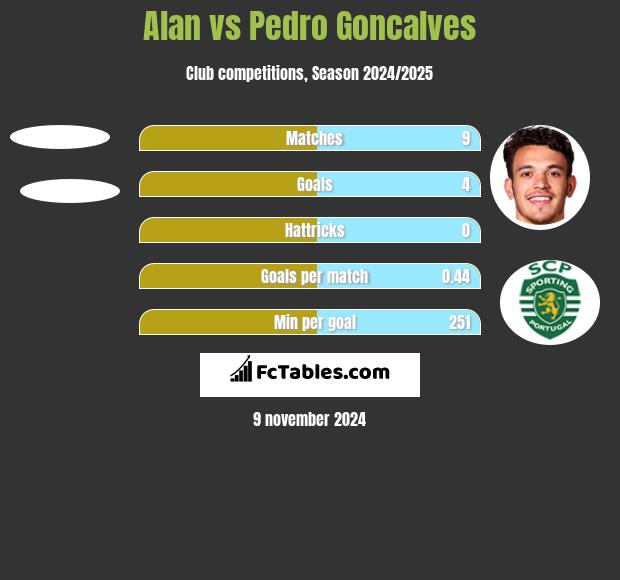 Alan vs Pedro Goncalves h2h player stats