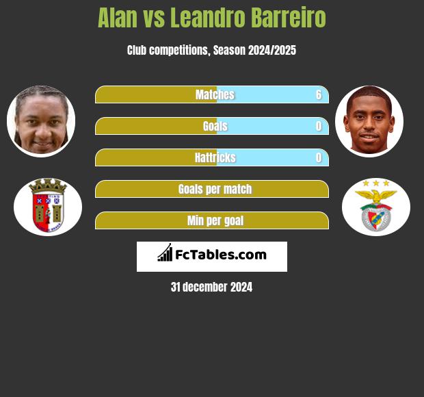 Alan vs Leandro Barreiro h2h player stats