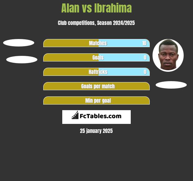 Alan vs Ibrahima h2h player stats