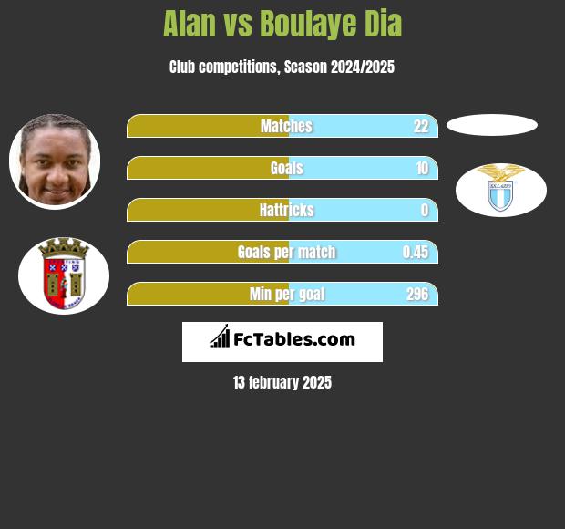 Alan vs Boulaye Dia h2h player stats