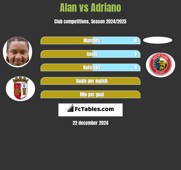 Alan vs Adriano h2h player stats