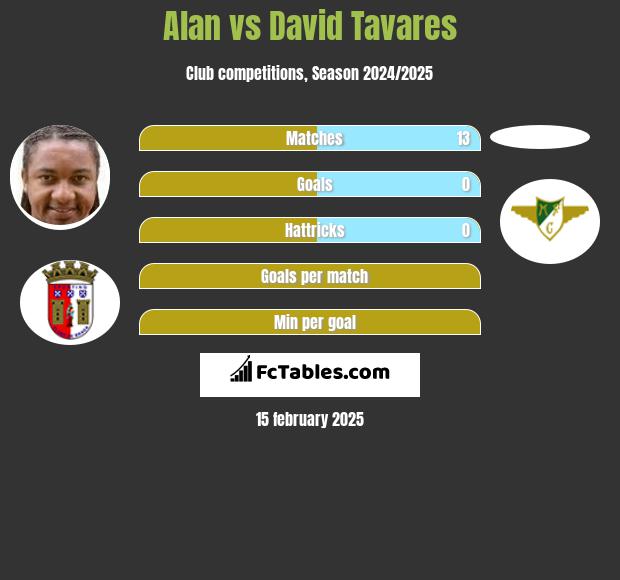 Alan vs David Tavares h2h player stats