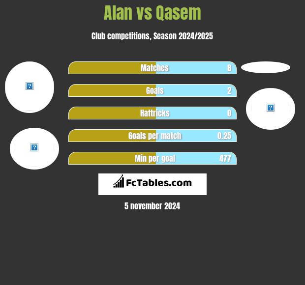 Alan vs Qasem h2h player stats