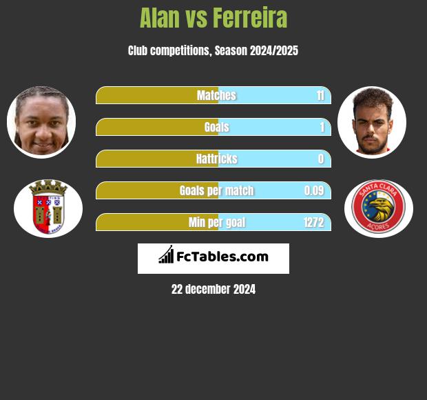 Alan vs Ferreira h2h player stats