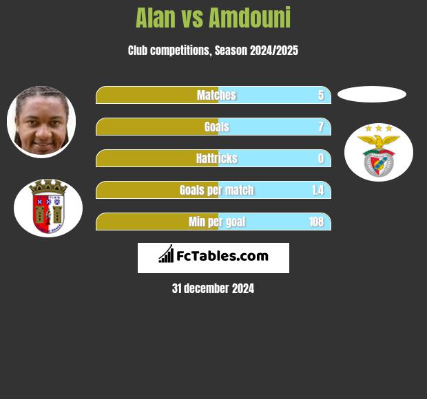 Alan vs Amdouni h2h player stats