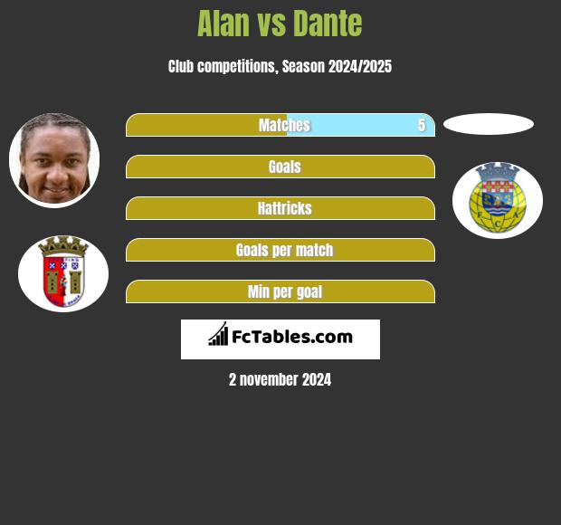 Alan vs Dante h2h player stats