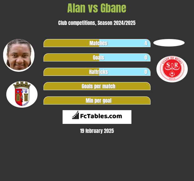 Alan vs Gbane h2h player stats