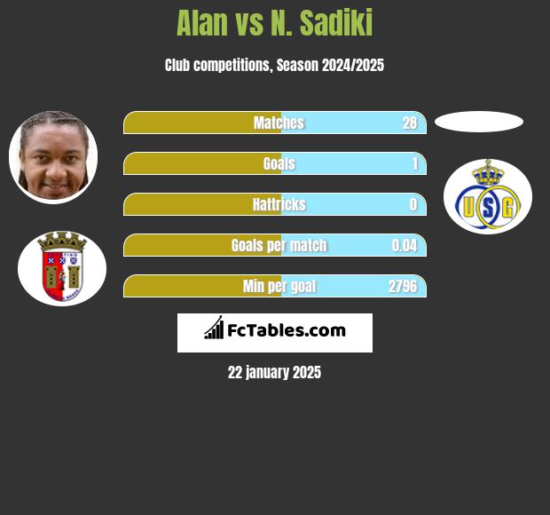 Alan vs N. Sadiki h2h player stats