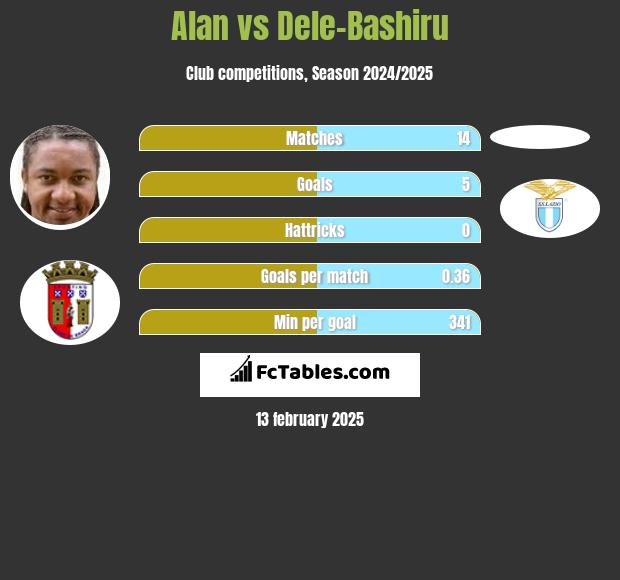 Alan vs Dele-Bashiru h2h player stats