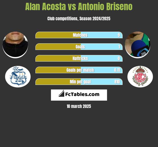 Alan Acosta vs Antonio Briseno h2h player stats