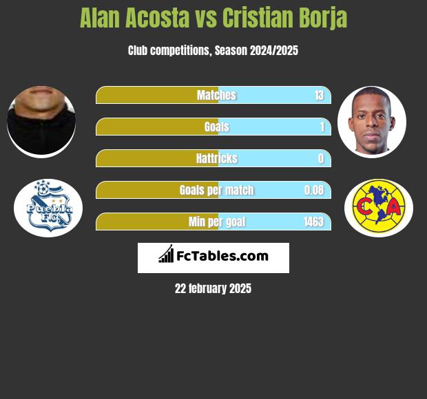 Alan Acosta vs Cristian Borja h2h player stats