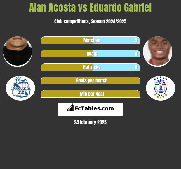 Alan Acosta vs Eduardo Gabriel h2h player stats