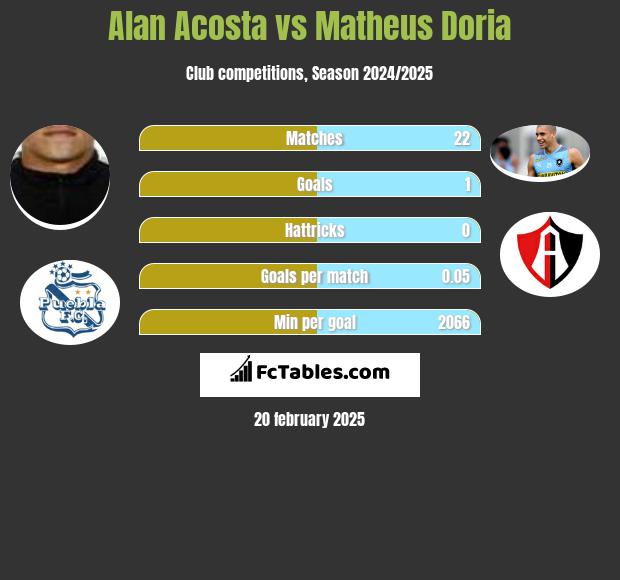 Alan Acosta vs Matheus Doria h2h player stats