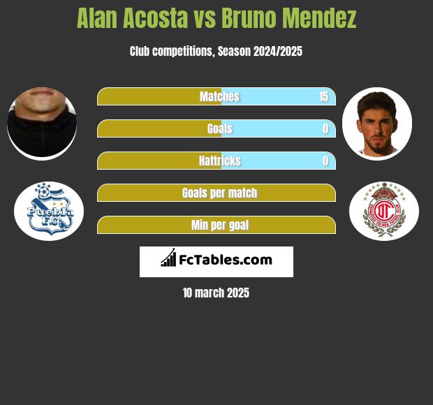 Alan Acosta vs Bruno Mendez h2h player stats