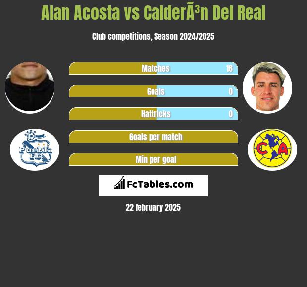 Alan Acosta vs CalderÃ³n Del Real h2h player stats