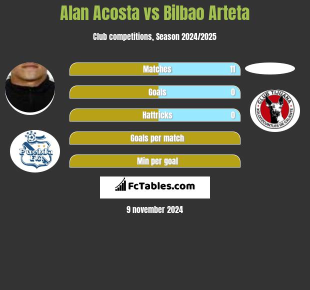 Alan Acosta vs Bilbao Arteta h2h player stats