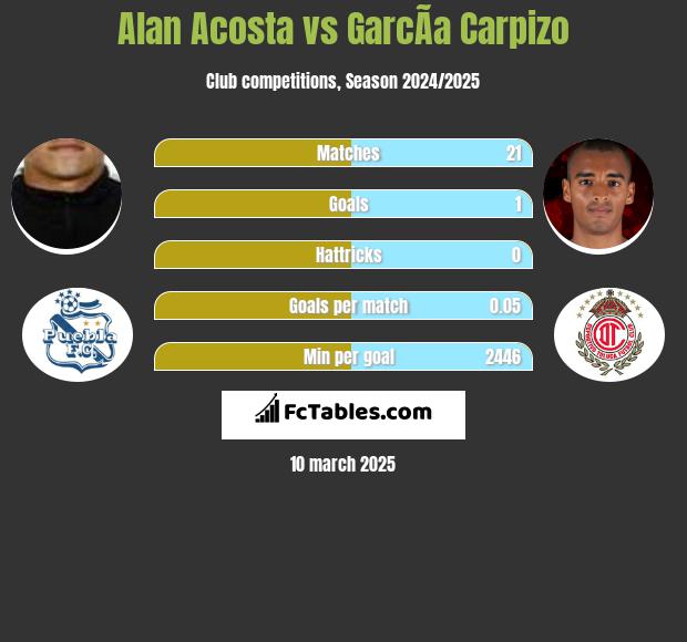 Alan Acosta vs GarcÃ­a Carpizo h2h player stats