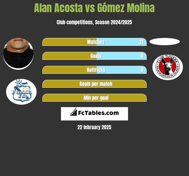 Alan Acosta vs Gómez Molina h2h player stats