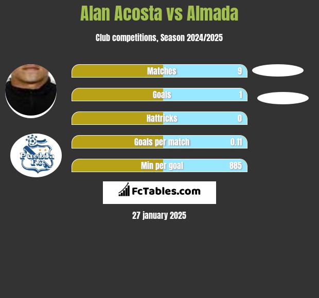 Alan Acosta vs Almada h2h player stats