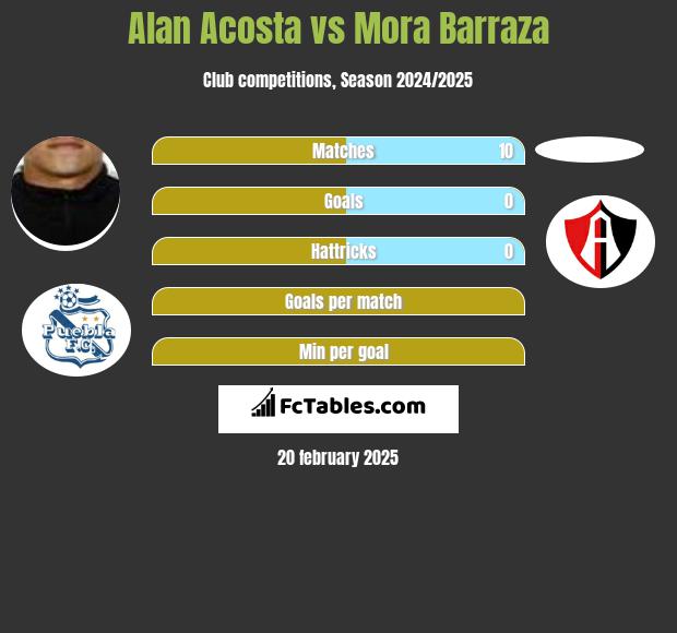 Alan Acosta vs Mora Barraza h2h player stats