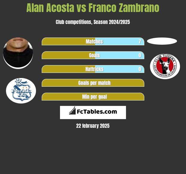 Alan Acosta vs Franco Zambrano h2h player stats