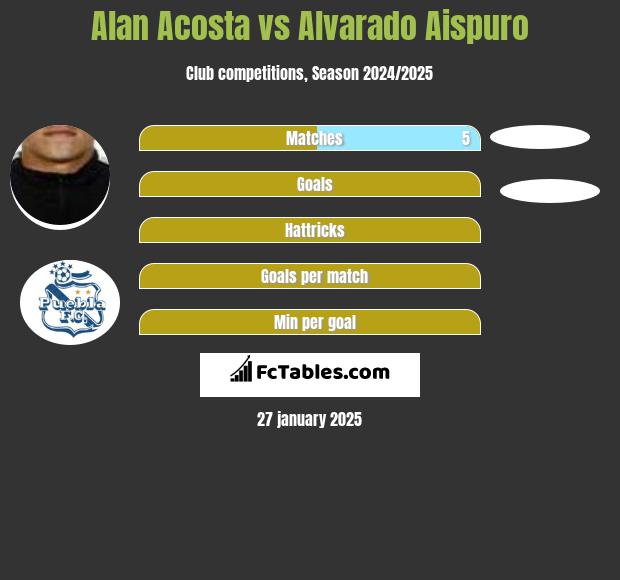 Alan Acosta vs Alvarado Aispuro h2h player stats