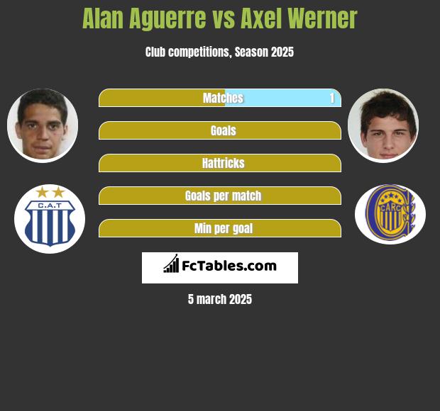 Alan Aguerre vs Axel Werner h2h player stats