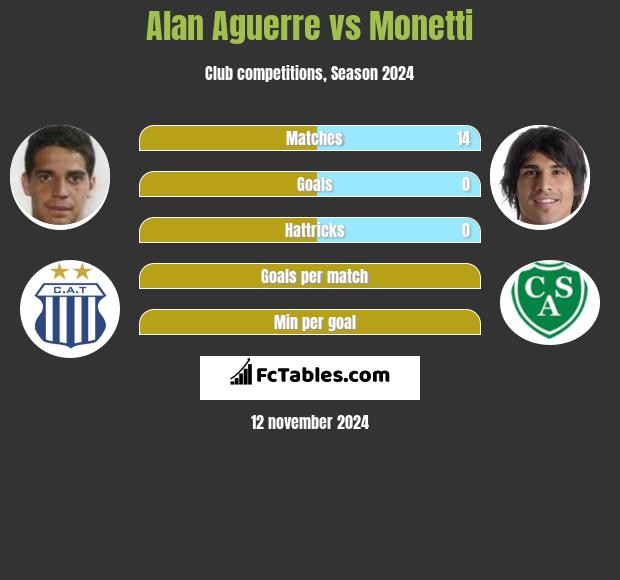 Alan Aguerre vs Monetti h2h player stats