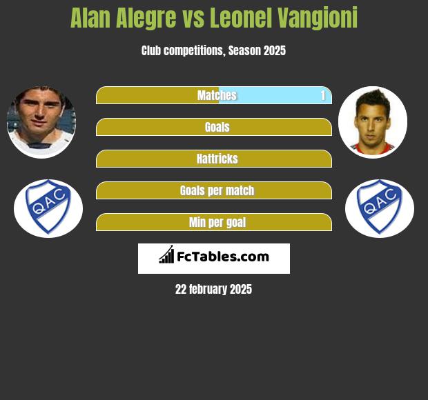 Alan Alegre vs Leonel Vangioni h2h player stats