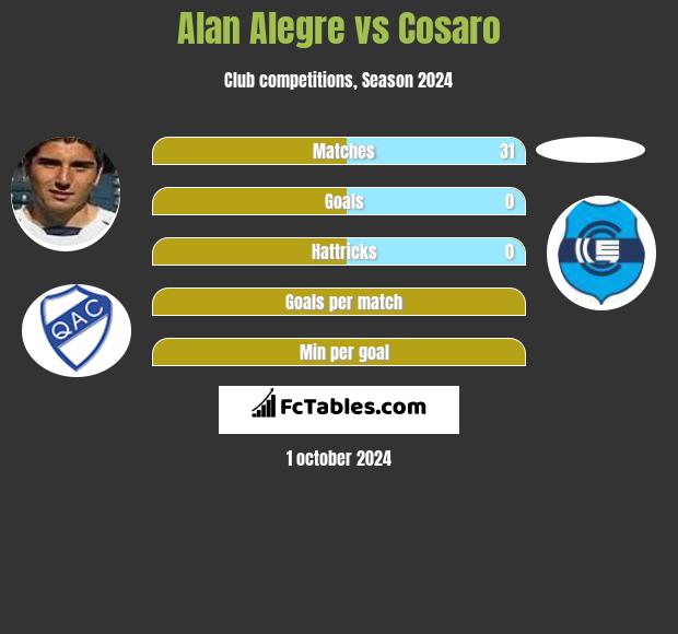 Alan Alegre vs Cosaro h2h player stats