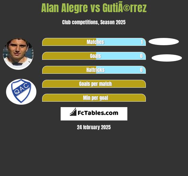 Alan Alegre vs GutiÃ©rrez h2h player stats