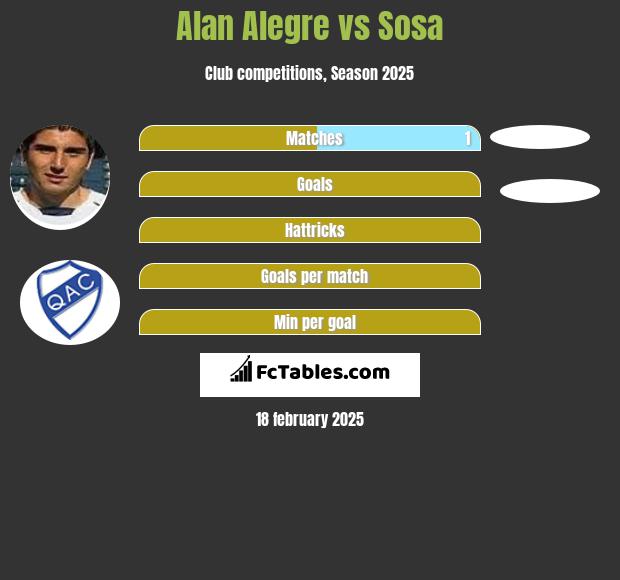 Alan Alegre vs Sosa h2h player stats