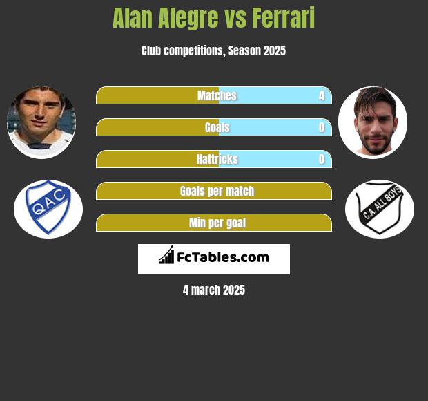 Alan Alegre vs Ferrari h2h player stats