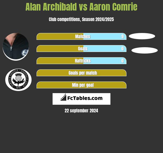 Alan Archibald vs Aaron Comrie h2h player stats