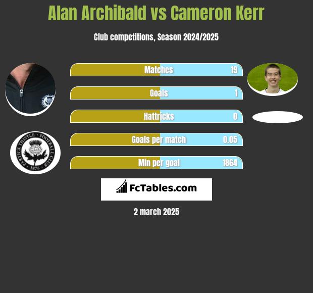 Alan Archibald vs Cameron Kerr h2h player stats