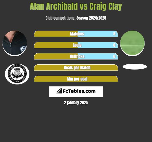 Alan Archibald vs Craig Clay h2h player stats