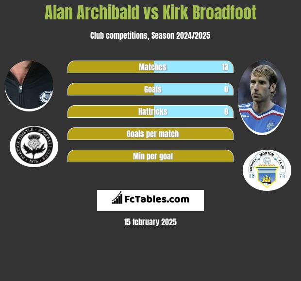 Alan Archibald vs Kirk Broadfoot h2h player stats