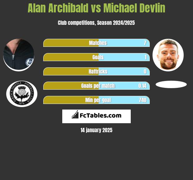 Alan Archibald vs Michael Devlin h2h player stats