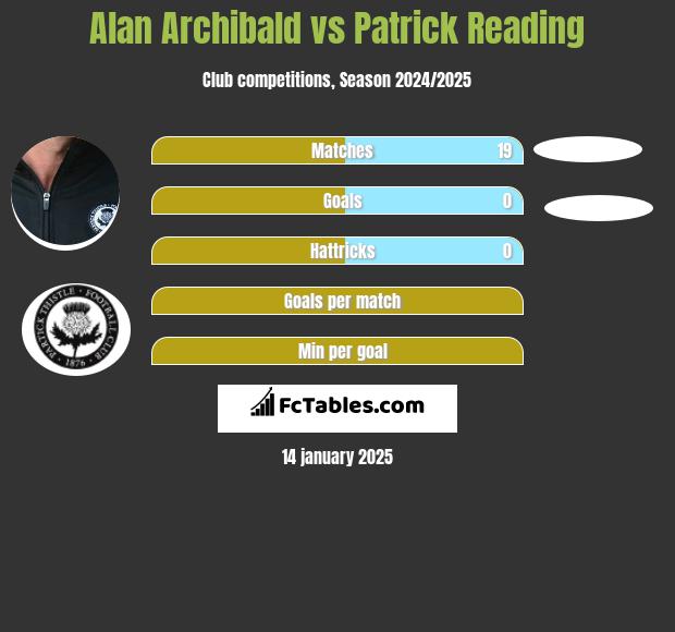 Alan Archibald vs Patrick Reading h2h player stats