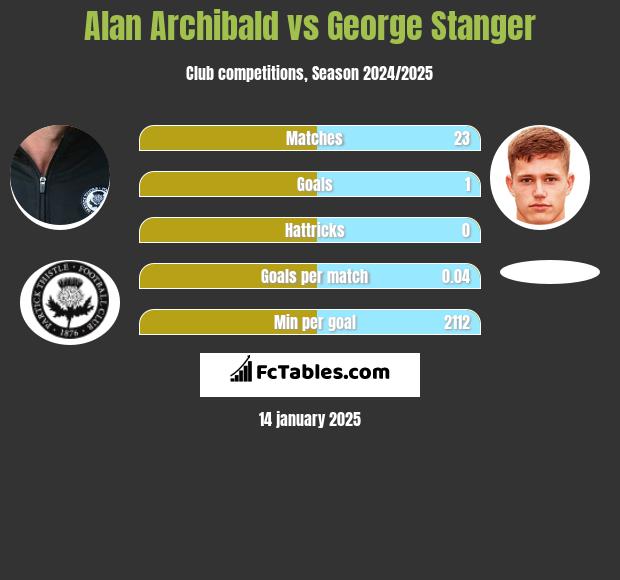 Alan Archibald vs George Stanger h2h player stats