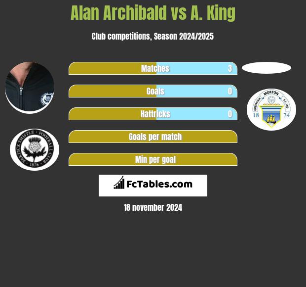 Alan Archibald vs A. King h2h player stats