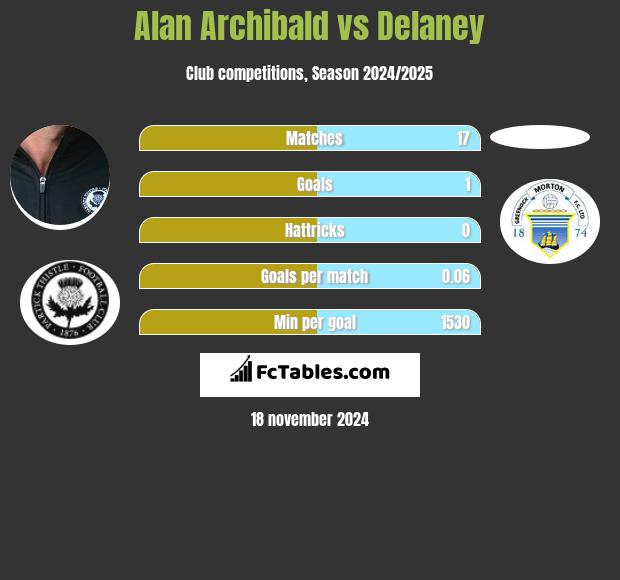 Alan Archibald vs Delaney h2h player stats