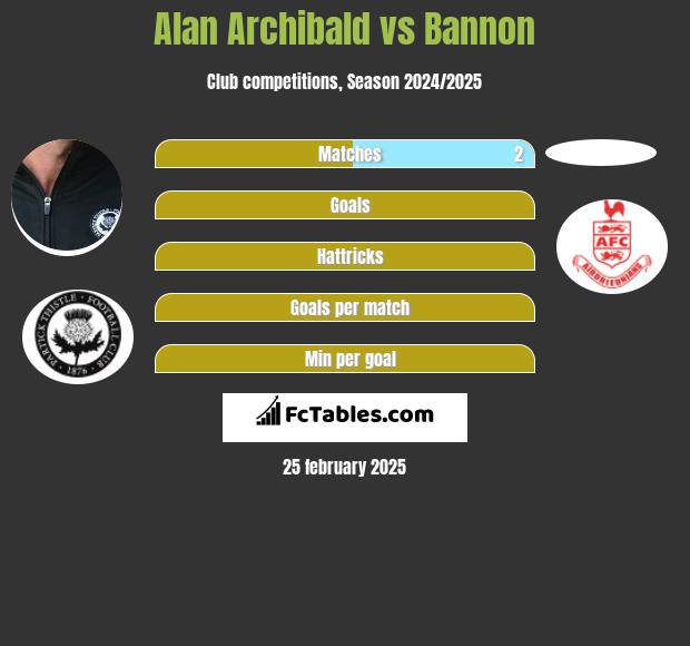 Alan Archibald vs Bannon h2h player stats