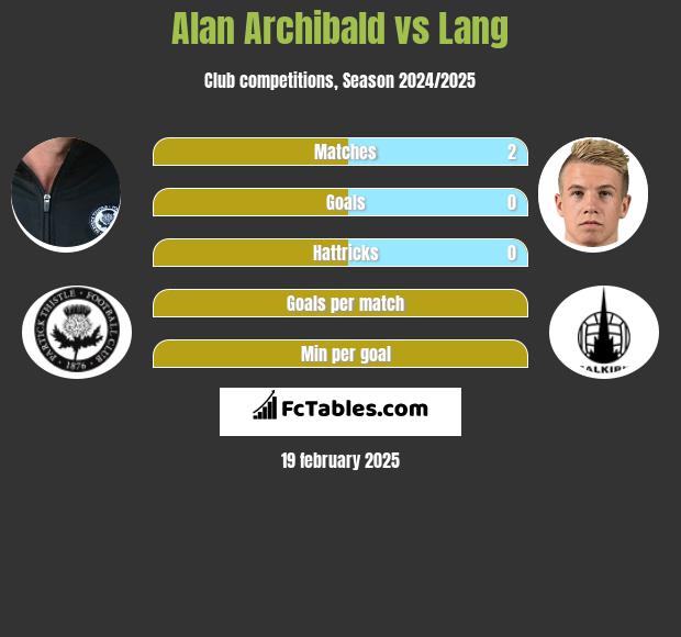 Alan Archibald vs Lang h2h player stats