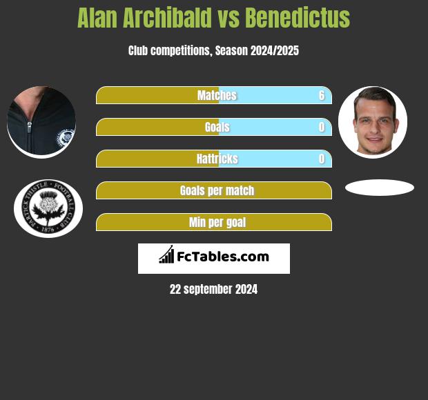 Alan Archibald vs Benedictus h2h player stats