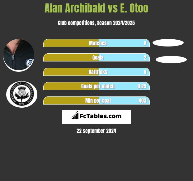 Alan Archibald vs E. Otoo h2h player stats