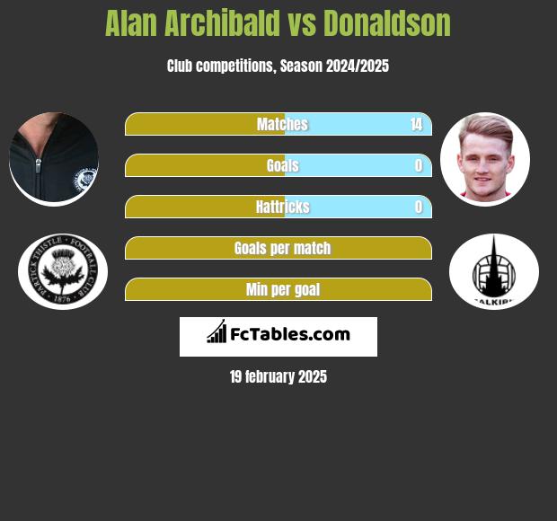 Alan Archibald vs Donaldson h2h player stats